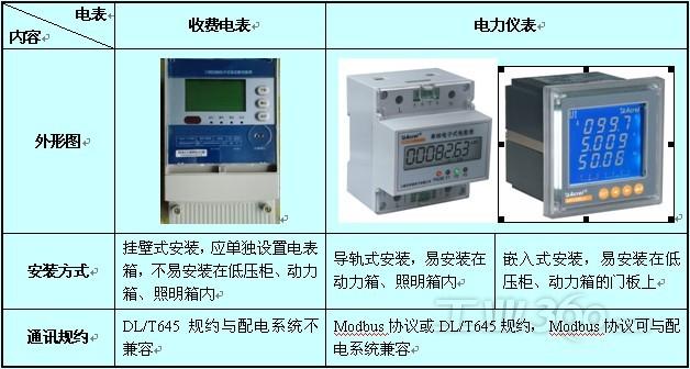 电力仪表在大型公共建筑电能分项计量中的应用